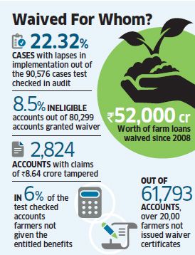 cag-finds-scam-in-rs-52000-crore-farm-loan-waiver-scheme